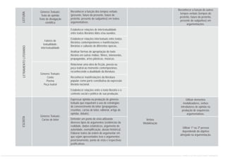 Gêneros Textuais:
Texto de opinião
Texto de divulgação
científica
Fatores de
textualidade:
intertextualidade
Gêneros Textuais:
Conto
Poema
Peça teatral
Gêneros Textuais:
Cartas de leitor
Reconhecer a função dos tempos verbais
(presente, futuro do presente, futuro de
pretérito, presente do subjuntivo) em textos
argumentativos.
Estabelecer relações de intertextualidade
entre textos literários lidos e/ou ouvidos.
Estabelecer relações intertextuais entre textos
literários contemporâneos e manifestações
literárias e culturais de diferentes épocas.
Analisar formas de apropriação do texto
literário em outras mídias: filmes, telenovelas,
propagandas, artes plásticas, músicas.
Relacionar uma obra de ficção, poesia ou
peça teatral ao momento contemporâneo,
reconhecendo a atualidade da literatura.
Reconhecer manifestações da literatura
popular como parte constitutiva da expressão
literária nacional.
Estabelecer relações entre o texto literário e o
contexto social e político de sua produção.
Expressar opinião na produção de gêneros
textuais que requeiram o uso de estratégias
de convencimento do leitor (propagandas,
resenhas, cartas de leitor, editorial, artigo de
opinião, debate).
Defender um ponto de vista utilizando
diversos tipos de argumentos (evidências da
realidade, dados estatísticos, argumento de
autoridade, exemplificação, alusão histórica).
Elaborar textos da ordem do argumentar em
que sejam apresentados tese e argumentos;
posicionamento, ponto de vista e respectivas
justificativas.
Reconhecer a função de outros
tempos verbais (tempos do
pretérito, futuro do pretérito,
presente do subjuntivo) em
argumentações.
Utilizar elementos
modalizadores, verbos
introdutores de opinião na
produção de sequências
argumentativas.
Utilizar 1ª ou 3ª pessoa
dependendo do objetivo
almejado na argumentação.
Verbos
Modalização
LEITURALETRAMENTOLITERÁRIOESCRITA
CURRÍCULO DE PORTUGUÊS ENSINO FUNDAMENTAL
 