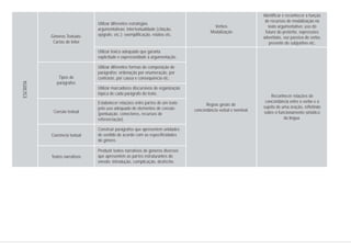 Gêneros Textuais:
Cartas de leitor
Tipos de
parágrafos
Coesão textual
Coerência textual
Textos narrativos
Verbos
Modalização
Regras gerais de
concordância verbal e nominal.
Utilizar diferentes estratégias
argumentativas: intertextualidade (citação,
epígrafe, etc.); exemplificação, relatos etc.
Utilizar léxico adequado que garanta
explicitude e expressividade à argumentação.
Utilizar diferentes formas de composição de
parágrafos: ordenação por enumeração, por
contraste, por causa e consequência etc.
Utilizar marcadores discursivos de organização
tópica de cada parágrafo do texto.
Estabelecer relações entre partes de um texto
pelo uso adequado de elementos de coesão
(pontuação, conectores, recursos de
referenciação).
Construir parágrafos que apresentem unidades
de sentido de acordo com as especificidades
do gênero.
Produzir textos narrativos de gêneros diversos
que apresentem as partes estruturantes do
enredo: introdução, complicação, desfecho.
Identificar e reconhecer a função
de recursos de modalização no
texto argumentativo: uso do
futuro do pretérito, expressões
adverbiais, voz passiva do verbo,
presente do subjuntivo etc.
Reconhecer relações de
concordância entre o verbo e o
sujeito de uma oração, refletindo
sobre o funcionamento sintático
da língua.
ESCRITA
 