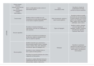 Gêneros textuais:
Entrevista
Artigo de curta extensão
Verbete
Texto de divulgação
científica
Textos didáticos
Verbos
Concordância verbal
Coesão textual
Discurso expositivo
Discurso poético
Sinais de pontuação, notações e
outros recursos gráficos.
Figuras de linguagem
Pontuação
Reconhecer a função da
predominância do tempo
presente no discurso expositivo.
Reconhecer efeitos de sentido
decorrentes do uso da pontuação,
de outras notações e de recursos
gráficos e/ou ortográficos (aspas,
itálico, negrito, letras maiúsculas,
sublinhados, dentre outros).
Identificar, analisar e distinguir
processos figurativos da
linguagem: metáfora, metonímia,
personificação, hipérbole,
sinestesia, dentre outros.
Reconhecer a pontuação
específica de cada discurso (uso
de aspas, travessão, parênteses,
dentre outros) e sua função no
texto narrativo.
Inferir o sentido global ou ideia central em
determinados gêneros.
Identificar efeitos de sentido do uso de
mecanismos de coesão textual empregados
em um texto ou sequência expositiva.
Reconhecer a função da citação de
especialistas como fator de credibilidade no
texto expositivo.
Reconhecer mecanismos de textualização
de discursos citados ou relatados em um
texto ou sequência expositiva.
Identificar elementos que caracterizam o
discurso poético quanto à forma e conteúdo
(versos, estrofes, rimas, ritmo, aliterações,
assonâncias, figuras de linguagem etc.)
Reconhecer e fazer a distinção entre eu-
lírico e poeta em textos poéticos.
Reconhecer as possíveis intenções do eu lírico
subjacentes ao texto poético.
Reconhecer e analisar diferentes formas de
organização do discurso no texto narrativo:
discurso direto, indireto e indireto livre.
LEITURA
 