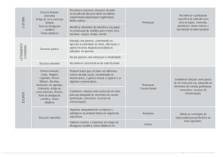 Gêneros textuais:
Entrevista
Artigo de curta extensão
Verbete
Texto de divulgação
científica
Textos didáticos
Gêneros textuais:
Listas, Slogans,
Legendas, Avisos,
Bilhetes, Receitas,
Anotações em agendas,
Entrevista, Artigo de
curta extensão, Verbete,
Texto de divulgação,
científica, Textos
didáticos
Pontuação
Discurso poético
Discurso narrativo
Reconhecer a pontuação
específica de cada discurso
(uso de aspas, travessão,
parênteses, dentre outros) e
sua função no texto narrativo.
Estabelecer relações entre partes
de um texto pelo uso adequado de
elementos de coesão (pontuação,
conectores, recursos de
referenciação).
Utilizar as estratégias de
impessoalização pertinentes ao
texto expositivo.
Pontuação
Coesão textual
Pronomes
Discurso expositivo
Verbos
Reconhecer possíveis intenções do autor
na escolha do discurso direto ou indireto
(objetividade/subjetividade/ legitimidade,
dentre outras).
Produzir textos que circulam nas diferentes
esferas da vida social, considerando os
interlocutores, o gênero textual, o suporte e os
objetivos comunicativos.
Estabelecer relações entre partes de um texto
pelo uso adequado de elementos de coesão
(pontuação, conectores, recursos de
referenciação).
Organizar adequadamente os tópicos e
subtópicos ao produzir textos ou sequências
expositivas.
Elaborar resumos e esquemas de artigos de
divulgação científica, textos didáticos etc.
Identificar elementos da narrativa e seu papel
na construção de sentidos para o texto: foco
narrativo, espaço, tempo, enredo.
Interagir com poemas, comentando-os.
Apreciar a sonoridade de rimas, aliterações e
outros recursos linguísticos/estilísticos
utilizados em poemas.
Recitar poesias com entonação e emotividade.
Reconhecer características do texto ficcional.
LEITURA
LETRAMENTO
LITERÁRIO
ESCRITA
CURRÍCULO DE PORTUGUÊS ENSINO FUNDAMENTAL
 