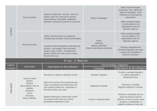 Utilizar, quando desejado,
versificação, rimas, aliterações,
figuras de linguagem, como
metáforas,na construção do
texto poético.
Utilizar, quando desejado,
recursos gráficos e de
disposição do texto em
diferentes suportes
Utilizar, quando desejado,
recursos gráficos e de
disposição do texto em
diferentes suportes
Empregar adequadamente
elementos linguísticos de tempo
e espaço que materializam o
enredo em narrativas.
Relacionar a variedade
linguística utilizada ao contexto.
Promover a articulação entre as
partes do texto por meio de
diferentes recursos coesivos, para
assegurar a continuidade e a
unidade semântica do texto oral.
Discurso poético
Discurso narrativo
Figuras de linguagem
Verbos
Advérbios
Adjuntos adverbiais
Orações subordinadas adverbiais
Gêneros textuais
Debates
Palestras
Apresentações orais de
trabalhos
Seminários
Avisos
Entrevistas
Mesas-redondas
Adequação Vocabular
Coesão e coerência textual
Expressar sentimentos, emoções, visões de
mundo a partir da construção de poemas
(poesia popular, meia quadra, quadrinhas,
parlendas, acrósticos) e poemas de verso livre.
Utilizar o discurso direto em sequências
narrativas para introduzir a fala de personagens.
Construir de forma adequada os elementos da
narrativa – personagem, tipo de narrador,
espaço, tempo, enredo – na produção de
gêneros textuais tais como contos e textos
ficcionais diversos.
Observar as normas de funcionamento que
regem a participação dos interlocutores de
uma produção textual oral, respeitando os
intervalos da fala e da escrita.
Registrar informações (tomar nota) a partir
da escuta de textos orais (em roteiros
previamente preparados ou não).
ESCRITA
Escolher a variedade linguística
e o registro adequados à
situação discursiva.
Variedade LinguísticaReconhecer os gêneros específicos da fala.
CONTEÚDOS
8º ANO - 2º BIMESTRE
Eixo de Análise Linguística
Conteúdos Expectativas de Aprendizagem
Expectativas de Aprendizagem
CAMPOS
OU EIXOS
ORALIDADE
 