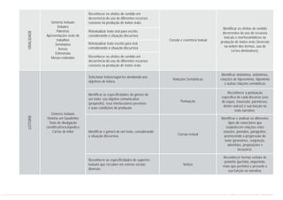 Identificar os efeitos de sentido
decorrentes do uso de recursos
lexicais e morfossintáticos na
produção de textos orais (inversão
na ordem dos termos, uso de
certos diminutivos).
Identificar sinônimos, antônimos,
relações de hiperonímia, hiponímia
e outras relações semânticas
Reconhecer a pontuação
específica de cada discurso (uso
de aspas, travessão, parênteses,
dentre outros) e sua função no
texto narrativo.
Identificar e analisar os diferentes
tipos de conectores que
estabelecem relações entre
orações, períodos, parágrafos,
promovendo a progressão do
texto (pronomes, conjunção,
advérbios, preposições e
locuções).
Reconhecer formas verbais de
pretérito (perfeito, imperfeito,
mais-que-perfeito) e presente e
sua função na narrativa.
Gêneros textuais
Debates
Palestras
Apresentações orais de
trabalhos
Seminários
Avisos
Entrevistas
Mesas-redondas
Gêneros textuais
História em Quadrinho
Texto de divulgação
científica/Enciclopédico
Cartas de leitor
Coesão e coerência textual
Relações Semânticas
Pontuação
Coesão textual
Verbos
Reconhecer os efeitos de sentido em
decorrência do uso de diferentes recursos
coesivos na produção de textos orais.
Retextualizar texto oral para escrito,
considerando a situação discursiva.
Retextualizar texto escrito para oral,
considerando a situação discursiva.
Reconhecer os efeitos de sentido em
decorrência do uso de diferentes recursos
coesivos na produção de textos orais
Selecionar textos/suportes atendendo aos
objetivos de leitura.
Identificar as especificidades do gênero de
um texto: seu objetivo comunicativo
(propósito), seus interlocutores previstos
e suas condições de produção.
Identificar o gênero de um texto, considerando
a situação discursiva.
Reconhecer as especificidades de suportes
textuais que circulam em esferas sociais
diversas.
ORALIDADELEITURA
CURRÍCULO DE PORTUGUÊS ENSINO FUNDAMENTAL
 