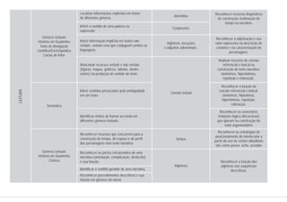 Reconhecer recursos linguísticos
de construção /ordenação do
tempo na narrativa.
Gêneros textuais
História em Quadrinho
Texto de divulgação
científica/Enciclopédico
Cartas de leitor
Gêneros textuais
História em Quadrinho
Crônica
Advérbios
Conjunções
Adjetivos, locuções
e adjuntos adnominais.
Coesão textual
Verbos
Adjetivos
Semântica
Reconhecer a adjetivação e seu
valor expressivo na descrição de
cenários e na caracterização de
personagens.
Analisar recursos de coesão
referencial e lexical na
construção do texto narrativo:
sinônimos, hiperônimos,
repetição e reiteração.
Reconhecer a função da
coesão referencial e lexical:
sinônimos, hipônimos,
hiperônimos, repetição,
reiteração.
Reconhecer os conectores
(relações lógico-discursivas)
que operam na construção do
texto argumentativo
Reconhecer as estratégias de
posicionamento do interlocutor a
partir do uso de verbos atitudinais
tais como penso, acho, acredito
Reconhecer a função dos
adjetivos nas sequências
descritivas.
Localizar informações explícitas em textos
de diferentes gêneros.
Inferir o sentido de uma palavra ou
expressão.
Inferir informação implícita em textos não
verbais, verbais e/ou que conjuguem ambas as
linguagens.
Relacionar recursos verbais e não verbais
(figuras, mapas, gráficos, tabelas, dentre
outros) na produção de sentido do texto.
Inferir sentidos provocados pela ambiguidade
em um texto.
Identificar efeitos de humor ou ironia em
diferentes gêneros textuais.
Reconhecer recursos que concorrem para a
construção do tempo, do espaço e do perfil
dos personagens num texto narrativo.
Reconhecer as partes estruturantes de uma
narrativa (orientação, complicação, desfecho)
e sua função.
Identificar o conflito gerador de uma narrativa.
Reconhecer procedimentos descritivos e sua
função em gêneros do narrar.
LEITURA
 