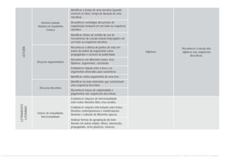 Adjetivos
Reconhecer a função dos
adjetivos nas sequências
descritivas.
Gêneros textuais
História em Quadrinho
Crônica
Discurso argumentativo
Discurso descritivo
Fatores de textualidade:
Intertextualidade
Identificar o tempo de uma narrativa (quando
ocorrem os fatos, tempo de duração de uma
narrativa).
Reconhecer estratégias discursivas de
organização temporal em um texto ou sequência
narrativa.
Identificar efeitos de sentido do uso de
mecanismos de coesão textual empregados em
um texto ou sequência narrativa.
Reconhecer a defesa de pontos de vista em
textos da ordem do argumentar como
propagandas e cartazes de publicidade.
Reconhecer em diferentes textos: tese,
hipótese, argumentos, conclusão.
Estabelecer relação entre a tese e os
argumentos oferecidos para sustentá-la.
Identificar contra-argumentos de uma tese.
Identificar no texto elementos que caracterizam
uma sequência descritiva.
Reconhecer traços de subjetividade e
julgamentos nas sequências descritivas
Estabelecer relações de intertextualidade
entre textos literários lidos e/ou ouvidos.
Estabelecer relações intertextuais entre textos
literários contemporâneos e manifestações
literárias e culturais de diferentes épocas.
Analisar formas de apropriação do texto
literário em outras mídias: filmes, telenovelas,
propagandas, artes plásticas, músicas.
LEITURA
LETRAMENTO
LITERÁRIO
CURRÍCULO DE PORTUGUÊS ENSINO FUNDAMENTAL
 
