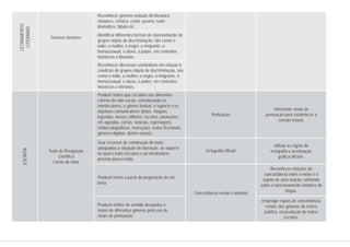 Gêneros literários
Pontuação
Ortografia Oficial
Concordância verbal e nominal
Reconhecer gêneros textuais da literatura:
romance, crônica, conto, poema, texto
dramático, fábula etc.
Identificar diferentes formas de representação de
grupos objeto de discriminação, tais como o
índio, a mulher, o negro, o imigrante, o
homossexual, o idoso, o pobre, em contextos
históricos e literários.
Reconhecer discursos combativos em relação à
condição de grupos objeto de discriminação, tais
como o índio, a mulher, o negro, o imigrante, o
homossexual, o idoso, o pobre, em contextos
históricos e literários.
Produzir textos que circulam nas diferentes
esferas da vida social, considerando os
interlocutores, o gênero textual, o suporte e os
objetivos comunicativos (listas, slogans,
legendas, avisos, bilhetes, receitas, anotações
em agendas, cartas, notícias, reportagens,
relatos biográficos, instruções, textos ficcionais,
gêneros digitais, dentre outros).
Usar recursos de construção do texto
adequados à situação de interação, ao suporte
no qual o texto circulará e ao destinatário
previsto para o texto.
Produzir textos a partir da proposição de um
tema.
Produzir efeitos de sentido desejados a
textos de diferentes gêneros pelo uso de
sinais de pontuação.
LETRAMENTO
LITERÁRIO
Selecionar sinais de
pontuação para estabelecer a
coesão textual.
Utilizar as regras de
ortografia e acentuação
gráfica oficiais.
Texto de Divulgação
Científica
Cartas de leitor
Reconhecer relações de
concordância entre o verbo e o
sujeito de uma oração, refletindo
sobre o funcionamento sintático da
língua.
Empregar regras de concordância
verbal, dos gêneros da esfera
pública, na produção de textos
escritos.
ESCRITA
 