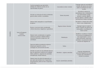 Concordância verbal e nominal
Sintaxe do período
Regência Verbal e Nominal
Modalização
Verbos
Advérbios e adjuntos adverbiais
Orações subordinadas adverbiais.
Construir parágrafos que apresentem
unidades de sentido de acordo com as
especificidades do gênero.
Articular na construção de textos de diferentes
gêneros ideias centrais e secundárias.
Elaborar títulos adequados às especificidades
do gênero.
Revisar e reescrever textos considerando
critérios discursivos, linguísticos e gramaticais.
Elaborar textos considerando os seguintes
critérios de coerência: unidade temática,
relevância informativa, progressão, não
contradição.
Expressar opinião na produção de gêneros
textuais que requeiram o uso de
estratégias de convencimento do leitor.
Defender um ponto de vista utilizando diversos
tipos de argumentos (evidências da realidade,
dados estatísticos, argumento de autoridade,
exemplificação, alusão histórica).
Elaborar textos da ordem do argumentar em
que sejam apresentados tese e argumentos;
posicionamento, ponto de vista e respectivas
justificativas.
Texto de Divulgação
Científica
Cartas de leitor
Empregar regras de concordância
nominal, dos gêneros da esfera
pública na produção de textos
escritos
Reconhecer relações de
subordinação entre o substantivo e
seus determinantes (artigo,
pronome, numeral, adjetivo,
locução adjetiva), refletindo sobre o
funcionamento sintático da língua.
Reconhecer a relação entre verbo/
nome e seus complementos
Empregar regras de regência
verbal e nominal, dos gêneros da
esfera pública, na produção de
textos escritos.
Identificar e reconhecer a função
de recursos de modalização no
texto argumentativo: uso do
futuro do pretérito, expressões
adverbiais, voz passiva do verbo,
presente do subjuntivo etc.
Empregar adequadamente
elementos linguísticos de tempo
e espaço que materializam o
enredo em narrativas.
ESCRITA
CURRÍCULO DE PORTUGUÊS ENSINO FUNDAMENTAL
 