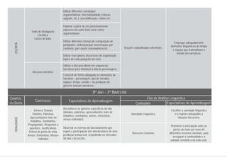 Texto de Divulgação
Científica
Cartas de leitor
Discurso narrativo
Orações subordinadas adverbiais.
Utilizar diferentes estratégias
argumentativas: intertextualidade (citação,
epígrafe, etc.); exemplificação, relatos etc.
Elaborar a partir de um posicionamento
expresso em outro texto uma contra-
argumentação.
Utilizar diferentes formas de composição de
parágrafos: ordenação por enumeração, por
contraste, por causa/ consequência etc.
Utilizar marcadores discursivos de organização
tópica de cada parágrafo do texto.
Utilizar o discurso direto em sequências
narrativas para introduzir a fala de personagens.
Construir de forma adequada os elementos da
narrativa – personagem, tipo de narrador,
espaço, tempo, enredo – na produção de
gêneros textuais narrativos.
Empregar adequadamente
elementos linguísticos de tempo
e espaço que materializam o
enredo em narrativas.
ESCRITA
Escolher a variedade linguística
e o registro adequados à
situação discursiva.
Promover a articulação entre as
partes do texto por meio de
diferentes recursos coesivos, para
assegurar a continuidade e a
unidade semântica do texto oral.
Gêneros Textuais
Debates, Palestras,
Apresentações orais de
trabalhos, Seminários,
Propagandas, Respostas a
questões, Justificativas,
Defesa de ponto de vista,
Avisos, Entrevistas, Mesas-
redondas
Variedade Linguística
Recursos Coesivos
Reconhecer os gêneros específicos da fala
(debates, palestras, apresentações orais de
trabalhos, seminários, avisos, entrevistas,
mesas-redondas).
Observar as normas de funcionamento que
regem a participação dos interlocutores de uma
produção textual oral, respeitando os intervalos
da fala e da escrita.
CONTEÚDOS
8º ANO - 3º BIMESTRE
Eixo de Análise Linguística
Conteúdos Expectativas de Aprendizagem
Expectativas de Aprendizagem
CAMPOS
OU EIXOS
ORALIDADE
 