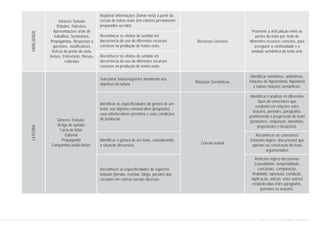 Gêneros Textuais
Debates, Palestras,
Apresentações orais de
trabalhos, Seminários,
Propagandas, Respostas a
questões, Justificativas,
Defesa de ponto de vista,
Avisos, Entrevistas, Mesas-
redondas
Gêneros Textuais:
Artigo de opinião
Carta do leitor
Editorial
Propaganda
Campanhas publicitárias
Promover a articulação entre as
partes do texto por meio de
diferentes recursos coesivos, para
assegurar a continuidade e a
unidade semântica do texto oral.
Identificar sinônimos, antônimos,
relações de hiperonímia, hiponímia
e outras relações semânticas.
Identificar e analisar os diferentes
tipos de conectores que
estabelecem relações entre
orações, períodos, parágrafos,
promovendo a progressão do texto
(pronomes, conjunção, advérbios,
preposições e locuções).
Reconhecer os conectores
(relações lógico- discursivas) que
operam na construção do texto
argumentativo
Relações lógico-discursivas
(causalidade, temporalidade,
conclusão, comparação,
finalidade, oposição, condição,
explicação, adição, entre outras)
estabelecidas entre parágrafos,
períodos ou orações.
Recursos Coesivos
Relações Semânticas
Coesão textual
Registrar informações (tomar nota) a partir da
escuta de textos orais (em roteiros previamente
preparados ou não).
Reconhecer os efeitos de sentido em
decorrência do uso de diferentes recursos
coesivos na produção de textos orais.
Reconhecer os efeitos de sentido em
decorrência do uso de diferentes recursos
coesivos na produção de textos orais.
Selecionar textos/suportes atendendo aos
objetivos de leitura.
Identificar as especificidades do gênero de um
texto: seu objetivo comunicativo (propósito),
seus interlocutores previstos e suas condições
de produção.
Identificar o gênero de um texto, considerando
a situação discursiva.
Reconhecer as especificidades de suportes
textuais (jornais, revistas, blogs, portais) que
circulam em esferas sociais diversas.
ORALIDADELEITURA
CURRÍCULO DE PORTUGUÊS ENSINO FUNDAMENTAL
 
