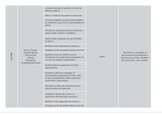 Gêneros Textuais:
Artigo de opinião
Carta do leitor
Editorial
Propaganda
Campanhas publicitárias
Reconhecer as estratégias de
posicionamento do interlocutor a
partir do uso de verbos atitudinais
tais como penso, acho, acredito.
Verbos
Localizar informações explícitas em textos de
diferentes gêneros.
Inferir o sentido de uma palavra ou expressão.
Construir parágrafos que apresentem unidades
de sentido de acordo com as especificidades do
gênero.
Articular na construção de textos de diferentes
gêneros ideias centrais e secundárias.
Elaborar títulos adequados às especificidades
do gênero.
Identificar contra-argumentos de uma tese.
Distinguir um fato da opinião relativa a esse fato.
Identificar efeitos de sentido do uso de
mecanismos de coesão textual empregados em
um texto ou sequência argumentativa.
Identificar tipos de argumentos em textos
argumentativos.
Reconhecer diferentes estratégias de
construção dos argumentos em texto: relato
de fatos, exemplificação, dados estatísticos,
testemunhos, argumentação.
Reconhecer a defesa de pontos de vista em
textos da ordem do argumentar.
Estabelecer relação entre a tese e os
argumentos oferecidos para sustentá-la.
Identificar contra-argumentos de uma tese.
Distinguir um fato da opinião relativa a esse fato.
LEITURA
 