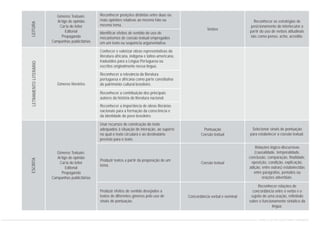 Gêneros Textuais:
Artigo de opinião
Carta do leitor
Editorial
Propaganda
Campanhas publicitárias
Gêneros literários
Gêneros Textuais:
Artigo de opinião
Carta do leitor
Editorial
Propaganda
Campanhas publicitárias
Reconhecer as estratégias de
posicionamento do interlocutor a
partir do uso de verbos atitudinais
tais como penso, acho, acredito.
Selecionar sinais de pontuação
para estabelecer a coesão textual.
Relações lógico-discursivas
(causalidade, temporalidade,
conclusão, comparação, finalidade,
oposição, condição, explicação,
adição, entre outras) estabelecidas
entre parágrafos, períodos ou
orações adverbiais.
Reconhecer relações de
concordância entre o verbo e o
sujeito de uma oração, refletindo
sobre o funcionamento sintático da
língua.
Verbos
Pontuação
Coesão textual
Coesão textual
Concordância verbal e nominal
Reconhecer posições distintas entre duas ou
mais opiniões relativas ao mesmo fato ou
mesmo tema.
Identificar efeitos de sentido do uso de
mecanismos de coesão textual empregados
em um texto ou sequência argumentativa.
Conhecer e valorizar obras representativas da
literatura africana, indígena e latino-americana,
traduzidos para a Língua Portuguesa ou
escritos originalmente nessa língua.
Reconhecer a relevância da literatura
portuguesa e africana como parte constitutiva
do patrimônio cultural brasileiro.
Reconhecer a contribuição dos principais
autores da história da literatura nacional.
Reconhecer a importância de obras literárias
nacionais para a formação da consciência e
da identidade do povo brasileiro.
Usar recursos de construção do texto
adequados à situação de interação, ao suporte
no qual o texto circulará e ao destinatário
previsto para o texto.
Produzir textos a partir da proposição de um
tema.
Produzir efeitos de sentido desejados a
textos de diferentes gêneros pelo uso de
sinais de pontuação.
LEITURALETRAMENTOLITERÁRIOESCRITA
CURRÍCULO DE PORTUGUÊS ENSINO FUNDAMENTAL
 