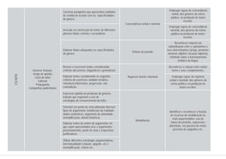 Gêneros Textuais:
Artigo de opinião
Carta do leitor
Editorial
Propaganda
Campanhas publicitárias
Empregar regras de concordância
verbal, dos gêneros da esfera
pública, na produção de textos
escritos.
Empregar regras de concordância
nominal, dos gêneros da esfera
pública na produção de textos
escritos.
Reconhecer relações de
subordinação entre o substantivo e
seus determinantes (artigo, pronome,
numeral, adjetivo, locução adjetiva),
refletindo sobre o funcionamento
sintático da língua.
Reconhecer a relação entre verbo/
nome e seus complementos.
Empregar regras de regência
verbal e nominal, dos gêneros da
esfera pública, na produção de
textos escritos.
Identificar e reconhecer a função
de recursos de modalização no
texto argumentativo: uso do
futuro do pretérito, expressões
adverbiais, voz passiva do verbo,
presente do subjuntivo etc.
Concordância verbal e nominal
Sintaxe do período
Regência Verbal e Nominal
Modalização
Construir parágrafos que apresentem unidades
de sentido de acordo com as especificidades
do gênero.
Articular na construção de textos de diferentes
gêneros ideias centrais e secundárias.
Elaborar títulos adequados às especificidades
do gênero.
Revisar e reescrever textos considerando
critérios discursivos, linguísticos e gramaticais.
Elaborar textos considerando os seguintes
critérios de coerência: unidade temática,
relevância informativa, progressão, não
contradição.
Expressar opinião na produção de gêneros
textuais que requeiram o uso de
estratégias de convencimento do leitor.
Defender um ponto de vista utilizando diversos
tipos de argumentos (evidências da realidade,
dados estatísticos, argumento de autoridade,
exemplificação, alusão histórica).
Elaborar textos da ordem do argumentar em
que sejam apresentados tese e argumentos;
posicionamento, ponto de vista e respectivas
justificativas.
Utilizar diferentes estratégias argumentativas:
intertextualidade (citação, epígrafe, etc.);
exemplificação, relatos etc.
ESCRITA
 
