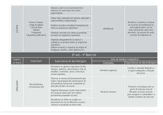 Gêneros Textuais:
Artigo de opinião
Carta do leitor
Editorial
Propaganda
Campanhas publicitárias
Identificar e reconhecer a função
de recursos de modalização no
texto argumentativo: uso do
futuro do pretérito, expressões
adverbiais, voz passiva do verbo,
presente do subjuntivo etc.
Escolher a variedade linguística e
o registro adequados à situação
discursiva.
Mesa Redonda e
Comunicação Oral Promover a articulação entre as
partes do texto por meio de
diferentes recursos coesivos,
para assegurar a continuidade e a
unidade semântica do texto oral.
Modalização
Variedade Linguística
Recursos Coesivos
Elaborar a partir de um posicionamento
expresso em outro texto uma contra-
argumentação.
Utilizar léxico adequado que garanta explicitude e
expressividade à argumentação.
Analisar conceitos e/ou ideias na produção de
textos ou sequências expositivas.
Sintetizar conceitos e/ou ideias na produção
de textos ou sequências expositivas.
Organizar adequadamente os tópicos e
subtópicos ao produzir textos ou sequências
expositivas.
Elaborar resumos e esquemas de artigos de
divulgação científica, textos didáticos etc.
Reconhecer os gêneros específicos da fala
(debates, palestras, apresentações orais de
trabalhos, seminários, avisos, entrevistas,
mesas-redondas).
Observar as normas de funcionamento que
regem a participação dos interlocutores de
uma produção textual oral, respeitando os
intervalos da fala e da escrita.
Registrar informações (tomar nota) a partir
da escuta de textos orais (em roteiros
previamente preparados ou não).
Reconhecer os efeitos de sentido em
decorrência do uso de diferentes recursos
coesivos na produção de textos orais.
ESCRITA
CONTEÚDOS
8º ANO - 4º BIMESTRE
Eixo de Análise Linguística
Conteúdos Expectativas de Aprendizagem
Expectativas de Aprendizagem
CAMPOS
OU EIXOS
ORALIDADE
CURRÍCULO DE PORTUGUÊS ENSINO FUNDAMENTAL
 