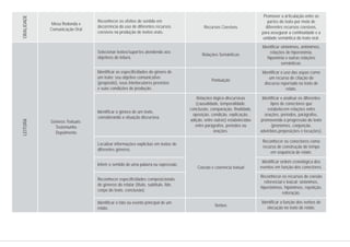Mesa Redonda e
Comunicação Oral
Gêneros Textuais:
Testemunho
Depoimento
Promover a articulação entre as
partes do texto por meio de
diferentes recursos coesivos,
para assegurar a continuidade e a
unidade semântica do texto oral.
Identificar sinônimos, antônimos,
relações de hiperonímia,
hiponímia e outras relações
semânticas.
Identificar o uso das aspas como
um recurso de citação do
discurso reportado no texto de
relato.
Identificar e analisar os diferentes
tipos de conectores que
estabelecem relações entre
orações, períodos, parágrafos,
promovendo a progressão do texto
(pronomes, conjunção,
advérbios,preposições e locuções).
Reconhecer os conectores como
recurso de construção do tempo
em sequência de relato.
Identificar ordem cronológica dos
eventos em função dos conectores.
Reconhecer os recursos de coesão
referencial e lexical: sinônimos,
hiperônimos, hipônimos, repetição,
reiteração.
Identificar a função dos verbos de
elocução no texto de relato.
Relações lógico-discursivas
(causalidade, temporalidade,
conclusão, comparação, finalidade,
oposição, condição, explicação,
adição, entre outras) estabelecidas
entre parágrafos, períodos ou
orações.
Coesão e coerência textual
Verbos
Recursos Coesivos
Relações Semânticas
Pontuação
Reconhecer os efeitos de sentido em
decorrência do uso de diferentes recursos
coesivos na produção de textos orais.
Selecionar textos/suportes atendendo aos
objetivos de leitura.
Identificar as especificidades do gênero de
um texto: seu objetivo comunicativo
(propósito), seus interlocutores previstos
e suas condições de produção.
Identificar o gênero de um texto,
considerando a situação discursiva.
Localizar informações explícitas em textos de
diferentes gêneros.
Inferir o sentido de uma palavra ou expressão.
Reconhecer especificidades composicionais
de gêneros do relatar (título, subtítulo, lide,
corpo do texto, conclusão).
Identificar o fato ou evento principal de um
relato.
ORALIDADELEITURA
 