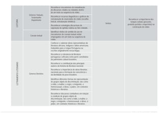 Gêneros Textuais:
Testemunho
Depoimento
Coesão textual
Gêneros literários
Reconhecer a importância dos
tempos verbais (presente,
pretérito perfeito e imperfeito) na
construção do relato.
Verbos
Reconhecer mecanismos de textualização
de discursos citados ou relatados dentro
de um texto ou sequência de relato.
Reconhecer recursos linguísticos e gráficos de
estruturação de enunciados de relato (escolha
lexical, estruturação sintática).
Reconhecer estratégias discursivas de
exposição de opinião relativa ao fato relatado.
Identificar efeitos de sentido do uso de
mecanismos de coesão textual verbal
empregados em um texto ou sequência de
relato.
Conhecer e valorizar obras representativas da
literatura africana, indígena e latino-americana,
traduzidos para a Língua Portuguesa ou
escritos originalmente nessa língua.
Reconhecer a relevância da literatura
portuguesa e africana como parte constitutiva
do patrimônio cultural brasileiro.
Reconhecer a contribuição dos principais
autores da história da literatura nacional.
Reconhecer a importância de obras literárias
nacionais para a formação da consciência e
da identidade do povo brasileiro.
Identificar diferentes formas de representação
de grupos objeto de discriminação, tais como
o índio, a mulher, o negro, o imigrante, o
homossexual, o idoso, o pobre, em contextos
históricos e literários.
Reconhecer discursos combativos em relação
à condição de grupos objeto de
discriminação, tais como o índio, a mulher, o
negro, o imigrante, o homossexual, o idoso, o
pobre, em contextos históricos e literários.
LEITURALETRAMENTOLITERÁRIO
CURRÍCULO DE PORTUGUÊS ENSINO FUNDAMENTAL
 