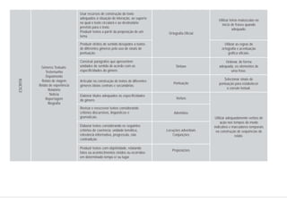 Gêneros Textuais:
Testemunho
Depoimento
Relato de viagem
Relato de experiência
Relatório
Notícia
Reportagem
Biografia
Utilizar letras maiúsculas no
início de frases quando
adequado.
Utilizar as regras de
ortografia e acentuação
gráfica oficiais.
Ordenar, de forma
adequada, os elementos de
uma frase.
Selecionar sinais de
pontuação para estabelecer
a coesão textual.
Utilizar adequadamente verbos de
ação nos tempos do modo
indicativo e marcadores temporais
na construção de sequências de
relato.
Sintaxe
Pontuação
Verbos
Advérbios
Locuções adverbiais
Conjunções
Preposições
Ortografia Oficial
Usar recursos de construção do texto
adequados à situação de interação, ao suporte
no qual o texto circulará e ao destinatário
previsto para o texto.
Produzir textos a partir da proposição de um
tema.
Produzir efeitos de sentido desejados a textos
de diferentes gêneros pelo uso de sinais de
pontuação.
Construir parágrafos que apresentem
unidades de sentido de acordo com as
especificidades do gênero.
Articular na construção de textos de diferentes
gêneros ideias centrais e secundárias.
Elaborar títulos adequados às especificidades
do gênero.
Revisar e reescrever textos considerando
critérios discursivos, linguísticos e
gramaticais.
Elaborar textos considerando os seguintes
critérios de coerência: unidade temática,
relevância informativa, progressão, não
contradição.
Produzir textos com objetividade, relatando
fatos ou acontecimentos vividos ou ocorridos
em determinado tempo e/ ou lugar.
ESCRITA
 