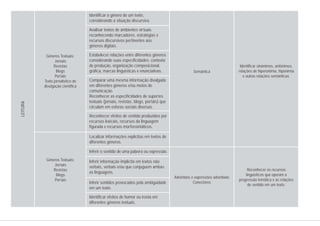 Semântica
Advérbios e expressões adverbiais
Conectores
Gêneros Textuais:
Jornais
Revistas
Blogs
Portais
Texto jornalístico de
divulgação científica
Gêneros Textuais:
Jornais
Revistas
Blogs
Portais
Identificar sinônimos, antônimos,
relações de hiperonímia, hiponímia
e outras relações semânticas.
Reconhecer os recursos
linguísticos que operam a
progressão temática e as relações
de sentido em um texto.
Identificar o gênero de um texto,
considerando a situação discursiva.
Analisar textos de ambientes virtuais
reconhecendo marcadores, estratégias e
recursos discursivos pertinentes aos
gêneros digitais.
Estabelecer relações entre diferentes gêneros
considerando suas especificidades: contexto
de produção, organização composicional,
gráfica, marcas linguísticas e enunciativas.
Comparar uma mesma informação divulgada
em diferentes gêneros e/ou meios de
comunicação.
Reconhecer as especificidades de suportes
textuais (jornais, revistas, blogs, portais) que
circulam em esferas sociais diversas.
Reconhecer efeitos de sentido produzidos por
recursos lexicais, recursos da linguagem
figurada e recursos morfossintáticos.
Localizar informações explícitas em textos de
diferentes gêneros.
Inferir o sentido de uma palavra ou expressão.
Inferir informação implícita em textos não
verbais, verbais e/ou que conjuguem ambas
as linguagens.
Inferir sentidos provocados pela ambiguidade
em um texto.
Identificar efeitos de humor ou ironia em
diferentes gêneros textuais.
LEITURA
 