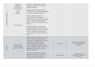 Elementos
constituintes do
texto narrativo
Gêneros Textuais:
Conto
Memória
Romance
Ortografia
Sintaxe da frase
Utilizar letras maiúsculas no
início de frases quando
adequado.
Ordenar, de forma
adequada, os elementos de
uma frase.
Gêneros literários
Gêneros Textuais:
Artigo de opinião
Carta do leitor Editorial
Reconhecer estratégias discursivas de
organização temporal em um texto ou
sequência narrativa.
Identificar efeitos de sentido do uso de
mecanismos de coesão textual empregados
em um texto ou sequência narrativa.
Identificar diferentes formas de
representação de grupos objeto de
discriminação, tais como o índio, a mulher,
o negro, o imigrante, o homossexual, o
idoso, o pobre, em contextos históricos e
literários.
Reconhecer discursos combativos em
relação à condição de grupos objeto de
discriminação, tais como o índio, a mulher,
o negro, o imigrante, o homossexual, o
idoso, o pobre, em contextos históricos e
literários.
Produzir textos que circulam nas diferentes
esferas da vida social, considerando os
interlocutores, o gênero textual, o suporte e
os objetivos comunicativos (listas,
slogans, legendas, avisos, bilhetes,
receitas, anotações em agendas, cartas,
notícias, reportagens, relatos biográficos,
instruções, textos ficcionais, gêneros
digitais, dentre outros).
Usar recursos de construção do texto
adequados à situação de interação, ao
suporte no qual o texto circulará e ao
destinatário previsto para o texto.
LETRAMENTOLITERÁRIOESCRITA
 