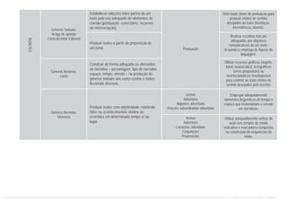 Pontuação
Selecionar sinais de pontuação para
produzir efeitos de sentido
desejados ao texto (hesitação,
intermitência, dúvida).
Realizar escolhas lexicais
adequadas aos objetivos
comunicativos de um texto,
incluindo o emprego de figuras de
linguagem.
Utilizar recursos gráficos (negrito,
letras maiúsculas), ortográficos
(erros propositais) ou
morfossintáticos (neologismo)
para conferir ao texto efeitos de
sentido desejados pelo escritor.
Empregar adequadamente
elementos linguísticos de tempo e
espaço que materializam o enredo
em narrativas.
Utilizar adequadamente verbos de
ação nos tempos do modo
indicativo e marcadores temporais
na construção de sequências de
relato.
Verbos
Advérbios
Adjuntos adverbiais
Orações subordinadas adverbiais
Verbos
Advérbios
Locuções adverbiais
Conjunções
Preposições
Gêneros Textuais:
Artigo de opinião
Carta do leitor Editorial
Gêneros literários:
conto
Gêneros literários:
Memória
Estabelecer relações entre partes de um
texto pelo uso adequado de elementos de
coesão (pontuação, conectores, recursos
de referenciação).
Produzir textos a partir da proposição de
um tema.
Construir de forma adequada os elementos
da narrativa – personagem, tipo de narrador,
espaço, tempo, enredo – na produção de
gêneros textuais tais como contos e textos
ficcionais diversos.
Produzir textos com objetividade, relatando
fatos ou acontecimentos vividos ou
ocorridos em determinado tempo e/ ou
lugar.
ESCRITA
CURRÍCULO DE PORTUGUÊS ENSINO FUNDAMENTAL
 