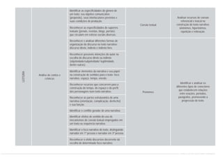 Coesão textual
Pronomes
Análise de contos e
crônicas
Analisar recursos de coesão
referencial e lexical na
construção do texto narrativo:
sinônimos, hiperônimos,
repetição e reiteração.
Identificar e analisar os
diferentes tipos de conectores
que estabelecem relações
entre orações, períodos,
parágrafos, promovendo a
progressão do texto.
Identificar as especificidades do gênero de
um texto: seu objetivo comunicativo
(propósito), seus interlocutores previstos e
suas condições de produção.
Reconhecer as especificidades de suportes
textuais (jornais, revistas, blogs, portais)
que circulam em esferas sociais diversas.
Reconhecer e analisar diferentes formas de
organização do discurso no texto narrativo:
discurso direto, indireto e indireto livre.
Reconhecer possíveis intenções do autor na
escolha do discurso direto ou indireto
(objetividade/subjetividade/ legitimidade,
dentre outras).
Identificar elementos da narrativa e seu papel
na construção de sentidos para o texto: foco
narrativo, espaço, tempo, enredo.
Reconhecer recursos que concorrem para a
construção do tempo, do espaço e do perfil
dos personagens num texto narrativo.
Reconhecer as partes estruturantes de uma
narrativa (orientação, complicação, desfecho)
e sua função.
Identificar o conflito gerador de uma narrativa.
Identificar efeitos de sentido do uso de
mecanismos de coesão textual empregados em
um texto ou sequência narrativa.
Identificar o foco narrativo do texto, distinguindo
narrador em 1ª pessoa e narrador em 3ª pessoa.
Reconhecer o efeito discursivo decorrente da
escolha de determinado foco narrativo.
LEITURA
CURRÍCULO DE PORTUGUÊS ENSINO FUNDAMENTAL
 