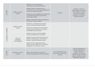 Pronomes
Recursos lingüísticos para
marcar tempo e espaço numa
narrativa
Análise de contos e
crônicas
Análise de contos e
crônicas
Fatores de
textualidade:
intertextualidade
Produção de contos e
crônicas
Identificar e analisar os
diferentes tipos de conectores
que estabelecem relações
entre orações, períodos,
parágrafos, promovendo a
progressão do texto.
Empregar adequadamente
elementos linguísticos de
tempo e espaço que
materializam o enredo em
narrativas (verbos, advérbios,
adjuntos adverbiais, orações
subordinadas adverbiais).
Identificar no texto elementos que
caracterizam uma sequência descritiva.
Identificar efeitos de sentido do uso de
mecanismos de coesão nominal empregados em
um texto ou sequência descritiva.
Reconhecer recursos lingüísticos de estruturação
de enunciados descritivos (escolha lexical,
estruturação sintática).
Analisar a relação entre o discurso jornalístico e
literário que a crônica estabelece.
Reconhecer a contribuição dos principais
autores da história da literatura nacional.
Estabelecer relações de intertextualidade
entre textos literários lidos e/ou ouvidos.
Reconhecer a importância de obras literárias
nacionais para a formação da consciência e
da identidade do povo brasileiro.
Estabelecer relações intertextuais entre textos
literários contemporâneos e manifestações
literárias e culturais de diferentes épocas.
Analisar formas de apropriação do texto
literário em outras mídias: filmes, telenovelas,
propagandas, artes plásticas, músicas.
Utilizar o discurso direto em sequências
narrativas para introduzir a fala de personagens.
LEITURALETRAMENTOLITERÁRIOESCRITA
 