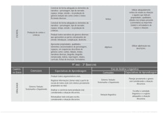 Verbos
Adjetivos
Gêneros Textuais:
Testemunho e Depoimento
Variação linguística
Produção de contos e
crônicas
Gêneros Textuais:
Testemunho e Depoimento
Utilizar adequadamente
verbos de estado ou situação
e aqueles que indicam
propriedades, qualidades,
atitudes nos tempos presente
(comentário) ou imperfeito
(relato) e articuladores de
espaço e situação.
Utilizar adjetivação nas
descrições.
Planejar previamente o gênero
oral considerando a situação
discursiva.
Escolher a variedade
linguística e o registro
adequados à situação
discursiva.
Construir de forma adequada os elementos da
narrativa – personagem, tipo de narrador,
espaço, tempo, enredo – na produção de
gêneros textuais tais como contos e textos
ficcionais diversos.
Construir de forma adequada os elementos da
narrativa – personagem, tipo de narrador,
espaço, tempo, enredo – na produção de
crônicas.
Produzir textos narrativos de gêneros diversos
que apresentem as partes estruturantes do
enredo: introdução, complicação, desfecho.
Apresentar propriedades, qualidades,
elementos caracterizadores de personagens,
espaços, em sequências descritivas de
gêneros como: contos, fábulas, lendas,
narrativas diversas, biografia, biografia
romanceada, notícia, reportagem, rótulos,
currículo, fichas de inscrição, formulários.
Produzir textos argumentativos orais
Registrar informações (tomar nota) a partir da
escuta de textos orais (em roteiros previamente
preparados ou não)
Analisar a coerência numa produção oral,
considerando a situação discursiva.
Retextualizar texto oral para escrito,
considerando a situação discursiva.
ESCRITA
CONTEÚDOS
9º ANO - 3º BIMESTRE
Eixo de Análise Linguística
Conteúdos Expectativas de Aprendizagem
Expectativas de Aprendizagem
CAMPOS
OU EIXOS
ORALIDADE
CURRÍCULO DE PORTUGUÊS ENSINO FUNDAMENTAL
 