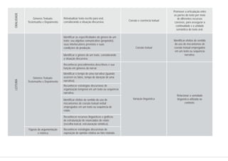 Coesão e coerência textual
Coesão textual
Variação linguística
Gêneros Textuais:
Testemunho e Depoimento
Gêneros Textuais:
Testemunho e Depoimento
Figuras de argumentação
e retórica
Promover a articulação entre
as partes do texto por meio
de diferentes recursos
coesivos, para assegurar a
continuidade e a unidade
semântica do texto oral.
Identificar efeitos de sentido
do uso de mecanismos de
coesão textual empregados
em um texto ou sequência
narrativa.
Relacionar a variedade
linguística utilizada ao
contexto.
Retextualizar texto escrito para oral,
considerando a situação discursiva.
Identificar as especificidades do gênero de um
texto: seu objetivo comunicativo (propósito),
seus interlocutores previstos e suas
condições de produção.
Identificar o gênero de um texto, considerando
a situação discursiva.
Reconhecer procedimentos descritivos e sua
função em gêneros do narrar.
Identificar o tempo de uma narrativa (quando
ocorrem os fatos, tempo de duração de uma
narrativa).
Reconhecer estratégias discursivas de
organização temporal em um texto ou sequência
narrativa.
Identificar efeitos de sentido do uso de
mecanismos de coesão textual verbal
empregados em um texto ou sequência de
relato.
Reconhecer recursos linguísticos e gráficos
de estruturação de enunciados de relato
(escolha lexical, estruturação sintática).
Reconhecer estratégias discursivas de
exposição de opinião relativa ao fato relatado.
ORALIDADELEITURA
 