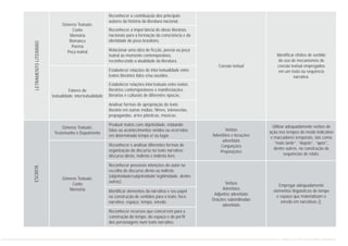 Coesão textual
Fatores de
textualidade: intertextualidade
Gêneros Textuais:
Testemunho e Depoimento
Gêneros Textuais:
Conto
Memória
Gêneros Textuais:
Conto
Memória
Romance
Poema
Peça teatral
Identificar efeitos de sentido
do uso de mecanismos de
coesão textual empregados
em um texto ou sequência
narrativa.
Utilizar adequadamente verbos de
ação nos tempos do modo indicativo
e marcadores temporais, tais como
“mais tarde”, “depois”, “após”,
dentre outros, na construção de
sequências de relato.
Empregar adequadamente
elementos linguísticos de tempo
e espaço que materializam o
enredo em narrativas ().
Verbos
Advérbios e locuções
adverbiais
Conjunções
Preposições
Verbos
Advérbios
Adjuntos adverbiais
Orações subordinadas
adverbiais
Reconhecer a contribuição dos principais
autores da história da literatura nacional.
Reconhecer a importância de obras literárias
nacionais para a formação da consciência e da
identidade do povo brasileiro.
Relacionar uma obra de ficção, poesia ou peça
teatral ao momento contemporâneo,
reconhecendo a atualidade da literatura.
Estabelecer relações de intertextualidade entre
textos literários lidos e/ou ouvidos.
Estabelecer relações intertextuais entre textos
literários contemporâneos e manifestações
literárias e culturais de diferentes épocas.
Analisar formas de apropriação do texto
literário em outras mídias: filmes, telenovelas,
propagandas, artes plásticas, músicas.
Produzir textos com objetividade, relatando
fatos ou acontecimentos vividos ou ocorridos
em determinado tempo e/ ou lugar.
Reconhecer e analisar diferentes formas de
organização do discurso no texto narrativo:
discurso direto, indireto e indireto livre.
Reconhecer possíveis intenções do autor na
escolha do discurso direto ou indireto
(objetividade/subjetividade/ legitimidade, dentre
outras).
Identificar elementos da narrativa e seu papel
na construção de sentidos para o texto: foco
narrativo, espaço, tempo, enredo.
Reconhecer recursos que concorrem para a
construção do tempo, do espaço e do perfil
dos personagens num texto narrativo.
LETRAMENTOLITERÁRIOESCRITA
CURRÍCULO DE PORTUGUÊS ENSINO FUNDAMENTAL
 