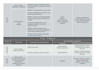 Gêneros Textuais:
Testemunho e Depoimento
Gêneros Textuais:
Conto
Memória
Empregar adequadamente
elementos linguísticos de tempo
e espaço que materializam o
enredo em narrativas ().
Verbos
Advérbios
Adjuntos adverbiais
Orações subordinadas
adverbiais
Reconhecer as partes estruturantes de uma
narrativa (orientação, complicação, desfecho)
e sua função.
Identificar o conflito gerador de uma narrativa
Reconhecer procedimentos descritivos e sua
função em gêneros do narrar.
Identificar o tempo de uma narrativa (quando
ocorrem os fatos, tempo de duração de uma
narrativa).
Reconhecer estratégias discursivas de
organização temporal em um texto ou
sequência narrativa.
Identificar efeitos de sentido do uso de
mecanismos de coesão textual empregados
em um texto ou sequência narrativa.
Reconhecer a função poética da linguagem
em textos escritos em prosa.
ESCRITA
Gêneros Textuais:
Relatos de experiência
Variação linguística
Semântica
Gêneros Textuais:
Relatos de experiência
Gêneros Textuais:
Currículo, Relatório, Carta de
reclamação, solicitação,
apresentação e
agradecimento, Anúncio
publicitário.
Planejar previamente o gênero
oral considerando a situação
discursiva.
Escolher a variedade linguística e
o registro adequados à situação
discursiva.
Identificar sinônimos, antônimos,
relações de hiperonímia,
hiponímia e outras relações
semânticas.
Produzir relatos orais.
Reconhecer os gêneros específicos da fala.
CONTEÚDOS
9º ANO - 3º BIMESTRE
Eixo de Análise Linguística
Conteúdos Expectativas de Aprendizagem
Expectativas de Aprendizagem
CAMPOS
OU EIXOS
ORALIDADELEITURA
 