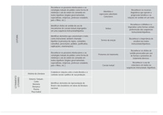 Advérbios e
expressões adverbiais
Conectores
Verbos
Termos da oração
Pronomes de tratamento
Coesão textual
Reconhecer os recursos
linguísticos que operam a
progressão temática e as
relações de sentido em um texto.
Reconhecer o infinitivo e o
imperativo como formas verbais
preferenciais das sequências
instrucionais/injuntivas.
Reconhecer a importância do
vocativo nos textos
instrucionais/injuntivos.
Reconhecer os efeitos de
sentido provocados por uso
de formas e pronomes de
tratamento diversos.
Reconhecer o uso de
conectores em textos ou
sequências instrucionais /injuntivas.
Reconhecer os possíveis interlocutores e as
estratégias textuais de polidez como forma de
minimizar o ato de ordem de comando em
textos injuntivos (órgãos governamentais,
especialistas, empresas, professor-estudante,
pais e filhos, etc.).
Identificar efeitos de sentido do uso de
mecanismos de coesão textual empregados
em uma sequência instrucional/injuntiva.
Identificar elementos que caracterizam o texto
como instrucional, também chamado
injuntivo (a presença de regras, comandos,
conselhos, prescrições, pedidos, justificativa,
explicações, enumerações).
Reconhecer os possíveis interlocutores e as
estratégias textuais de polidez como forma de
minimizar o ato de ordem de comando em
textos injuntivos (órgãos governamentais,
especialistas, empresas, professor-estudante,
pais e filhos, etc.).
LEITURA
História da Literatura
Gêneros Textuais:
Conto
Memória
Romance
Poema
Peça teatral
Estabelecer relações entre o texto literário e o
contexto social e político de sua produção.
Identificar elementos de representação do
Brasil e dos brasileiros em obras da literatura
nacional.
LETRAMENTO
LITERÁRIO
CURRÍCULO DE PORTUGUÊS ENSINO FUNDAMENTAL
 