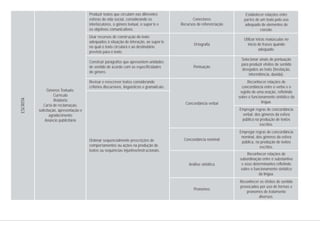 Conectores
Recursos de referenciação
Ortografia
Pontuação
Concordância verbal
Estabelecer relações entre
partes de um texto pelo uso
adequado de elementos de
coesão.
Utilizar letras maiúsculas no
início de frases quando
adequado.
Selecionar sinais de pontuação
para produzir efeitos de sentido
desejados ao texto (hesitação,
intermitência, dúvida).
Reconhecer relações de
concordância entre o verbo e o
sujeito de uma oração, refletindo
sobre o funcionamento sintático da
língua.
Empregar regras de concordância
verbal, dos gêneros da esfera
pública na produção de textos
escritos.
Empregar regras de concordância
nominal, dos gêneros da esfera
pública, na produção de textos
escritos.
Reconhecer relações de
subordinação entre o substantivo
e seus determinantes refletindo
sobre o funcionamento sintático
da língua.
Reconhecer os efeitos de sentido
provocados por uso de formas e
pronomes de tratamento
diversos.
Gêneros Textuais:
Currículo
Relatório
Carta de reclamação,
solicitação, apresentação e
agradecimento
Anúncio publicitário
Concordância nominal
Análise sintática
Pronomes
Produzir textos que circulam nas diferentes
esferas da vida social, considerando os
interlocutores, o gênero textual, o supor te e
os objetivos comunicativos.
Usar recursos de construção do texto
adequados à situação de interação, ao supor te
no qual o texto circulará e ao destinatário
previsto para o texto.
Construir parágrafos que apresentem unidades
de sentido de acordo com as especificidades
do gênero.
Revisar e reescrever textos considerando
critérios discursivos, linguísticos e gramaticais.
Ordenar sequencialmente prescrições de
comportamentos ou ações na produção de
textos ou sequências injuntivo/instrucionais.
ESCRITA
 
