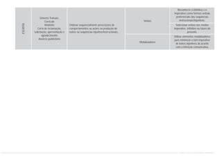 Verbos
Modalizadores
Reconhecer o infinitivo e o
imperativo como formas verbais
preferenciais das sequências
instrucionais/injuntivas.
Selecionar verbos nos modos
imperativo, infinitivo ou futuro do
presente.
Utilizar elementos modalizadores
para minimizar o tom impositivo
de textos injuntivos de acordo
com a intenção comunicativa.
Gêneros Textuais:
Currículo
Relatório
Carta de reclamação,
solicitação, apresentação e
agradecimento
Anúncio publicitário
Ordenar sequencialmente prescrições de
comportamentos ou ações na produção de
textos ou sequências injuntivo/instrucionais.
ESCRITA
CURRÍCULO DE PORTUGUÊS ENSINO FUNDAMENTAL
 