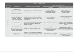 CURRÍCULO DE PORTUGUÊS ENSINO FUNDAMENTAL
CONTEÚDOS
6º ANO - 1º BIMESTRE
Eixo de Análise Linguística
Conteúdos Expectativas de Aprendizagem
Expectativas de Aprendizagem
CAMPOS
OU EIXOS
Gêneros textuais:
Narrativas orais, quadrinhas,
parlendas, trava-língua,
piadas, cordel e quadrinhas.
Gêneros textuais:
Narrativas orais, quadrinhas,
parlendas, trava-língua,
piadas, cordel e quadrinhas.
Gêneros textuais:
Contos e narrativas em geral.
Gêneros textuais: Debates,
palestras, apresentações orais
de trabalhos, seminários, avisos,
entrevistas, mesas-redondas.
Relação entre
oralidade e escrita.
Gêneros textuais:
Narrativas orais, quadrinhas,
parlendas, trava-língua.
Variação linguística de
registro e dialetal.
Sinais de pontuação, notações e
outros recursos gráficos.
Gêneros textuais: Debates, palestras,
apresentações orais de trabalhos,
seminários, avisos, entrevistas,
mesas-redondas.
Marcas lingüísticas características
do texto oral e do texto escrito.
Planejar previamente o
gênero oral considerando a
situação discursiva.
Escolher a variedade linguística
e o registro adequados
à situação discursiva.
Relacionar marcas específicas da
oralidade às marcas correspondentes
na escrita.
Analisar o efeito de sentido de
elementos típicos da modalidade falada
(pausa, entonação, ritmo, hesitações).
Identificar marcas linguísticas
específicas da fala e da escrita e
as relações entre elas.
Planejar previamente o gênero oral considerando
a situação discursiva.
Produzir textos orais considerando os elementos
da situação discursiva (interlocutores, objetivo
comunicativo, especificidades do gênero, canais
de transmissão).
Oralizar textos escritos, ou seja, ler em voz alta,
utilizando ritmo e entonação adequados às
situações discursivas.
Reconhecer os gêneros específicos da fala.
Reconhecer as características da oralidade e da
escrita na perspectiva do contínuo, em que fala
e escrita são interativas, complementares e não
dicotômicas.
ORALIDADE
 