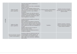 Sinais de pontuação, notações
e outros recursos gráficos.
Reconhecer efeitos de sentido decorrentes do
uso da pontuação, de outras notações e de
recursos gráficos e/ou ortográficos (aspas,
itálico, negrito, letras maiúsculas, sublinhados,
dentre outros).
Análise de cordéis,
piada e quadrinhas.
Recursos lexicais e morfossintáticos.
Variação linguística.
Identificar elementos estruturais
de textos tendo em vista os diferentes
suportes textuais.
Selecionar textos/suportes atendendo aos
objetivos de leitura.
Identificar o gênero de um texto, considerando a
situação discursiva.
Identificar as especificidades do gênero de um
texto: seu objetivo comunicativo (propósito), seus
interlocutores previstos e suas condições
de produção.
Estabelecer relações entre diferentes gêneros
considerando suas especificidades: contexto de
produção, organização composicional, gráfica,
marcas linguísticas e enunciativas.
Análise de cordéis,
piada e quadrinhas.
Semântica
Identificar sinônimos, antônimos,
relações de hiperonímia, hiponímia
e outras relações semânticas.
Localizar informações explícitas em textos de
diferentes gêneros.
Inferir o sentido de uma palavra ou expressão.
Inferir informação implícita em textos não verbais,
verbais e/ou que conjuguem ambas as linguagens.
Inferir sentidos provocados pela ambiguidade em
um texto.
Identificar efeitos de humor ou ironia em
diferentes gêneros textuais.
Reconhecer efeitos de sentido decorrente de
escolha do vocabulário.
LEITURA
 