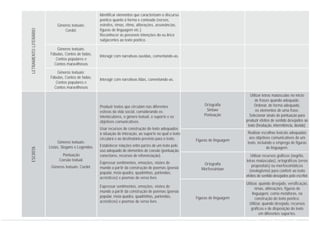 Ortografia
Sintaxe
Pontuação
Utilizar letras maiúsculas no início
de frases quando adequado.
Ordenar, de forma adequada,
os elementos de uma frase.
Selecionar sinais de pontuação para
produzir efeitos de sentido desejados ao
texto (hesitação, intermitência, dúvida).
Figuras de linguagem
Pontuação
Coesão textual.
Gêneros textuais: Cordel.
Gêneros textuais:
Listas, Slogans e Legendas.
Ortografia
Morfossintaxe
Utilizar recursos gráficos (negrito,
letras maiúsculas), ortográficos (erros
propositais) ou morfossintáticos
(neologismo) para conferir ao texto
efeitos de sentido desejados pelo escritor.
Figuras de linguagem
Utilizar, quando desejado, versificação,
rimas, aliterações, figuras de
linguagem, como metáforas, na
construção do texto poético.
Utilizar, quando desejado, recursos
gráficos e de disposição do texto
em diferentes suportes.
Realizar escolhas lexicais adequadas
aos objetivos comunicativos de um
texto, incluindo o emprego de figuras
de linguagem.
Expressar sentimentos, emoções, visões de
mundo a partir da construção de poemas (poesia
popular, meia quadra, quadrinhas, parlendas,
acrósticos) e poemas de verso livre.
Expressar sentimentos, emoções, visões de
mundo a partir da construção de poemas (poesia
popular, meia quadra, quadrinhas, parlendas,
acrósticos) e poemas de verso livre.
Estabelecer relações entre partes de um texto pelo
uso adequado de elementos de coesão (pontuação,
conectores, recursos de referenciação).
Produzir textos que circulam nas diferentes
esferas da vida social, considerando os
interlocutores, o gênero textual, o suporte e os
objetivos comunicativos.
Usar recursos de construção do texto adequados
à situação de interação, ao suporte no qual o texto
circulará e ao destinatário previsto para o texto.
ESCRITA
Gêneros textuais:
Cordel.
Gêneros textuais:
Fábulas, Contos de fadas,
Contos populares e
Contos maravilhosos
Identificar elementos que caracterizam o discurso
poético quanto à forma e conteúdo (versos,
estrofes, rimas, ritmo, aliterações, assonâncias,
figuras de linguagem etc.)
Reconhecer as possíveis intenções do eu lírico
subjacentes ao texto poético.
Interagir com narrativas ouvidas, comentando-as.
LETRAMENTOLITERÁRIO
Interagir com narrativas lidas, comentando-as.
Gêneros textuais:
Fábulas, Contos de fadas,
Contos populares e
Contos maravilhosos
CURRÍCULO DE PORTUGUÊS ENSINO FUNDAMENTAL
 