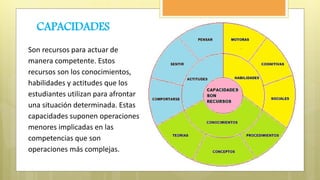 CAPACIDADES
Son recursos para actuar de
manera competente. Estos
recursos son los conocimientos,
habilidades y actitudes que los
estudiantes utilizan para afrontar
una situación determinada. Estas
capacidades suponen operaciones
menores implicadas en las
competencias que son
operaciones más complejas.
 