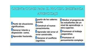 º Partir de situaciones
significativas.
º Generar interés y
disposición como.
º Aprender haciendo.
º partir de los saberes
previos
º Construir el nuevo
conocimiento.
º Aprender del error el
error construido.
º Generar el conflicto
cognitivo.
º Mediar el progreso de
los estudiantes de un
nivel de aprendizaje a
otro superior.
º Promover el trabajo
cooperativo.
º Promover el
pensamiento complejo
 