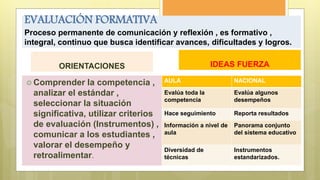 EVALUACIÓN FORMATIVA
Proceso permanente de comunicación y reflexión , es formativo ,
integral, continuo que busca identificar avances, dificultades y logros.
ORIENTACIONES
 Comprender la competencia ,
analizar el estándar ,
seleccionar la situación
significativa, utilizar criterios
de evaluación (Instrumentos) ,
comunicar a los estudiantes ,
valorar el desempeño y
retroalimentar.
IDEAS FUERZA
AULA NACIONAL
Evalúa toda la
competencia
Evalúa algunos
desempeños
Hace seguimiento Reporta resultados
Información a nivel de
aula
Panorama conjunto
del sistema educativo
Diversidad de
técnicas
Instrumentos
estandarizados.
 