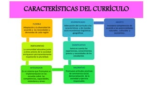 CARACTERÍSTICAS DEL CURRÍCULO
FLEXIBLE
Adaptación a la diversidad de
acuerdo a las necesidades y
demandas de cada región
PARTICIPATIVO
La comunidad educativa junto
a otros actores de la sociedad
enriquecen permanentemente
respetando la pluralidad.
INTEGRADOR
Es un sistema que Promueve su
implementación en las
escuelas sobre las
competencias, capacidades,
estándares y áreas
VALORATIVO
Promueve actitudes positivas
de convivencia social,
democratización de la
sociedad y ejercicio
responsable.
SIGNIFICATIVO
toma en cuenta las
experiencias, conocimientos
previos y necesidades de los
estudiantes
DIVERSIFICADO
Adecuación del currículo a las
características y de mandas
socio económicas lingüísticas ,
geográficas
ABIERTO
Incorpora competencias de
acuerdo a las potencialidades
naturales , culturales y
económico.
 