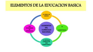 ELEMENTOS DE LA EDUCACION BASICA
ELEMENTOS
DEL
CURRICULO
NACIONAL
EL PERFIL DE
EGRESO
LA
COMPETENCIA
EL ENFOQUE
CURRICULAR
POR
COMPETENCIA
LOS
ESTANDARES
DE
APRENDIZAJE
 