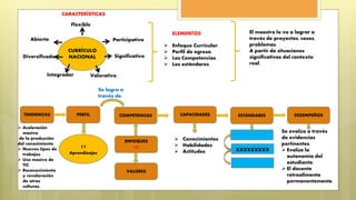 CURRÍCULO
NACIONAL
CARACTERÍSTICAS
Abierto
Diversificado
Integrador Valorativo
Significativo
Participativo
Flexible
ELEMENTOS
 Enfoque Curricular.
 Perfil de egreso.
 Las Competencias.
 Los estándares.
El maestro lo va a lograr a
través de proyectos, casos,
problemas.
A partir de situaciones
significativas del contexto
real.
TENDENCIAS PERFIL COMPETENCIAS CAPACIDADES ESTÁNDARES DESEMPEÑOS
11
Aprendizajes
ENFOQUES
(7)
VALORES
Se logra a
través de:
 Conocimientos
 Habilidades
 Actitudes xxxxxxxxx
Se evalúa a través
de evidencias
pertinentes.
 Evalúa la
autonomía del
estudiante.
 El docente
retroalimenta
permanentemente.
 Aceleración
masiva
de la producción
del conocimiento.
 Nuevos tipos de
trabajos.
 Uso masivo de
TIC
 Reconocimiento
y revaloración
de otras
culturas.
 