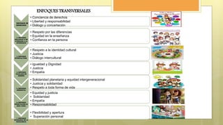 1. ENFOQUE DE
DERECHOS
• Conciencia de derechos
• Libertad y responsabilidad
• Diálogo y concertación
2. ENFOQUE
INCLUSIVO O DE
ATENCIÓN A LA
DIVERSIDAD
• Respeto por las diferencias
• Equidad en la enseñanza
• Confianza en la persona
3. ENFOQUE
INTERCULTURAL
• Respeto a la identidad cultural
• Justicia
• Diálogo intercultural
4. ENFOQUE
IGUALDAD DE
GÉNERO
• Igualdad y Dignidad
• Justicia
• Empatía
5. ENFOQUE
AMBIENTAL
• Solidaridad planetaria y equidad intergeneracional
• Justicia y solidaridad
• Respeto a toda forma de vida
6. ENFOQUE
ORIENTACIÓN AL
BIEN COMÚ
• Equidad y justicia
• Solidaridad
• Empatía
• Responsabilidad
7. ENFOQUE
BÚSQUEDA DE LA
EXCELENCIA
• Flexibilidad y apertura
• Superación personal
ENFOQUES TRANSVERSALES
 