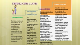 DESEMPEÑOS
Son descripciones
especificas de lo
que hacen los
estudiantes
respecto a los
niveles de
desarrollo de las
competencias (E-
A).
Son observables
en una diversidad
de situaciones o
contextos
ESTANDARES
DE
APRENDIZAJES
Son
descripciones
del desarrollo de
las
competencias en
NIVELES de
creciente
complejidad.
Estas
descripciones
definen el nivel
que se espera
puedan alcanzar
todos los
estudiantes al
finalizar los
ciclos de la E.B.
CAPACIDADES
- Los conocimientos:
son teorías,
conceptos y
procedimientos
legados a la
humanidad en
distintos campos
del saber.
- Las habilidades:
hacen referencia al
talento , pericia o
aptitud de una
persona para
desarrollar alguna
tarea con éxito.
- - Las actitudes: son
disposiciones o
tendencias para
actuar de acuerdo
desacuerdo a una
situación especifica.
COMPETENCIAS
Facultad de una
persona de combinar
un conjunto de
capacidades. Ser
competente supone
comprender la
situaciones que se
debe afrontar y
evaluar las
posibilidades que se
tiene para resolverla.
Estas competencias
se desarrollan en
forma vinculada,
simultanea y
sostenida durante la
experiencia
educativas. Estas se
prolongaran y se
combinaran con otras
a los largo de la vida.
DEFINICIONES CLAVES
 