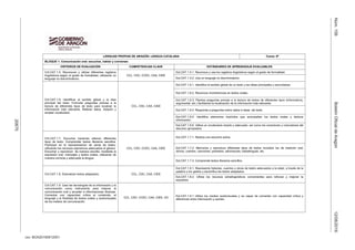 csv: BOA20160812001
12/08/2016BoletínOficialdeAragónNúm.156
20875
LENGUAS PROPIAS DE ARAGÓN. LENGUA CATALANA Curso: 6º
BLOQUE 1: Comunicación oral: escuchar, hablar y conversar.
CRITERIOS DE EVALUACIÓN COMPETENCIAS CLAVE ESTÁNDARES DE APRENDIZAJE EVALUABLES
Est.CAT.1.5.1. Reconoce y usa los registros lingüísticos según el grado de formalidad.Crit.CAT.1.5. Reconocer y utilizar diferentes registros
lingüísticos según el grado de formalidad, utilizando un
lenguaje no discriminatorio.
CCL, CSC, CCEC, CAA, CIEE
Est.CAT.1.5.2. Usa un lenguaje no discriminatorio.
Est.CAT.1.6.1. Identifica el sentido global de un texto y las ideas principales y secundarias.
Est.CAT.1.6.2. Reconoce incoherencias en textos orales.
Est.CAT.1.6.3. Plantea preguntas previas a la lectura de textos de diferentes tipos (informativos,
argumental, etc.) facilitando la localización de la información más relevante.
Est.CAT.1.6.4. Responde a preguntas sobre datos e ideas del texto.
Est.CAT.1.6.5. Identifica elementos implícitos que acompañan los textos orales y deduce
información.
Crit.CAT.1.6. Identificar el sentido global y la idea
principal del texto. Formular preguntas previas a la
lectura de diferentes tipos de texto para localizar la
información más relevante. Retener datos. Adquirir y
ampliar vocabulario.
CCL, CSC, CAA, CIEE
Est.CAT.1.6.6. Utiliza un vocabulario amplio y adecuado, así como los conectores y marcadores del
discurso apropiados.
Est.CAT.1.7.1. Realiza una escucha activa.
Est.CAT.1.7.2. Memoriza y reproduce diferentes tipos de textos incluidos los de tradición oral:
dichos, cuentos, canciones, pareados, adivinanzas, trabalenguas, etc.
Crit.CAT.1.7. Escuchar haciendo silencio diferentes
tipos de texto. Comprender textos literarios sencillos.
Participar en la representación de obras de teatro,
utilizando los recursos expresivos adecuados al género.
Escuchar y reproducir de manera sencilla, mediante la
expresión oral, mensajes y textos orales, utilizando de
manera correcta y adecuada la lengua.
CCL, CSC, CCEC, CAA, CIEE
Est.CAT.1.7.3. Comprende textos literarios sencillos.
Est.CAT.1.8.1. Representa historias, cuentos y obras de teatro adecuados a la edad, a través de la
palabra y los gestos y escenifica los textos adaptados.
Crit.CAT.1.8. Dramatizar textos adaptados. CCL, CSC, CAA, CIEE
Est.CAT.1.8.2. Utiliza los recursos extralingüísticos convenientes para reforzar y mejorar la
expresión.
Crit.CAT.1.9. Usar las tecnologías de la información y la
comunicación como instrumento para mejorar la
comunicación oral y acceder a informaciones diversas.
Comentar con capacidad crítica el contenido, el
lenguaje y la finalidad de textos orales y audiovisuales
de los medios de comunicación.
CCL, CSC, CCEC, CAA, CIEE, CD
Est.CAT.1.9.1 Utiliza los medios audiovisuales y es capaz de comentar con capacidad crítica y
diferenciar entre información y opinión.
 