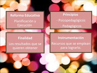 Reforma Educativa

Principios

Planificación y
Ejecución

- Psicopedagógicos

Finalidad

Instrumentación

Los resultados que se
quieren obtener

Recursos que se emplean
para lograrlo.

- Pedagógicos

 