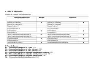 8. Tabela de Precedência:

Número de cadeiras com Precedências: 11

            Disciplina dependente                   Nuclear                                     Disciplina


   Língua Portuguesa II                                x       Língua Portuguesa I                           x
   Língua Portuguesa III                                       Língua Portuguesa II
   Língua Inglesa II                                           Língua Inglesa I
   Língua Francesa II                                          Língua Francesa I
   Informática II                                      x       Informática I                                 x
   Informática III                                             Informática II
   Teoria e Técnicas de Secretariado II                x       Teoria e Técnicas de Secretariado I           x
   Teoria e Técnicas de Secretariado III                       Teoria e Técnicas de Secretariado II
   Contabilidade II                                    x       Contabilidade I                               x
   Contabilidade III                                           Contabilidade II
   Administração Pública                               x       Introdução Administração geral                x

9. Plano de Estudo.
9.1. Número total     de   horas do Curso: 2520
9.1.1. Número total   de   horas de aulas teóricas: 1920
9.1.2. Número total   de   horas de aulas práticas: 300
9.1.3. Número total   de   horas dedicadas a estágios ou projectos: 100
9.1.4. Número total   de   horas dedicadas a visitas de estudos: 100
9.1.5. Número total   de   horas dedicadas a seminários: 100
9.2. Número total     de   Unidades de crédito: 169
 