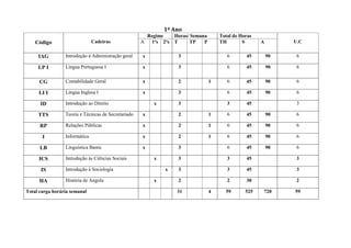 1º Ano
                                                       Regime     Horas/ Semana       Total de Horas
    Código                     Cadeiras              A  1ºs 2ºs   T     TP    P       TH        S      A        U.C

     IAG         Introdução à Administração geral    x             3                     6       45        90    6

     LP I        Língua Portuguesa I                 x             3                     6       45        90    6

      CG         Contabilidade Geral                 x             2              1      6       45        90    6

     LI I        Língua Inglesa I                    x             3                     6       45        90    6

      ID         Introdução ao Direito                   x         3                     3       45              3

     TTS         Teoria e Técnicas de Secretariado   x             2              1      6       45        90    6

      RP         Relações Públicas                   x             2              1      6       45        90    6

       I         Informática                         x             2              1      6       45        90    6

      LB         Linguística Bantu                   x             3                     6       45        90    6

     ICS         Introdução às Ciências Sociais          x         3                     3       45              3

      IS         Introdução à Sociologia                     x     3                     3       45              3

      HA         História de Angola                      x         2                     2       30              2

Total carga horária semanal                                        31             4     59       525   720      59
 