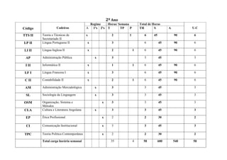 2º Ano
                                             Regime      Horas/ Semana         Total de Horas
Código              Cadeiras             A    1ºs 2ºs    T       TP    P       TH        S         A         U.C

TTS II   Teoria e Técnicas de            x                 2          1           6     45             90     6
         Secretariado II
LP II    Língua Portuguesa II            x                 3                      6          45        90     6

LI II    Língua Inglesa II               x                 2               1      6          45        90     6

 AP      Administração Pública                 x           3                      3          45               3

 I II    Informática II                  x                 1               1      6          45        90     6

 LF I    Língua Francesa I               x                 3                      6          45        90     6

 C II    Contabilidade II                x                 2               1      6          45        90     6

 AM      Administração Mercadológica           x           3                      3          45               3

 SL      Sociologia da Linguagem               x           3                      3          45               3

OSM      Organização, Sistema e                    x       3                      3          45               3
         Métodos
CLA      Cultura e Literatura Angolana         x           3                      3          45               3

 EP      Ética Profissional                        x       2                      2          30               2

 CI      Comunicação Institucional                 x       3                      3          45               3

 TPC     Teoria Política Contemporânea             x       2                      2          30               2

         Total carga horária semanal                      35               4     58          600       540   58
 