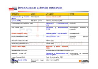 Denominación de las familias profesionales
LOGSELEY 5/2002LOGSELEY 5/2002
Vidrio y Cerámica (VIC)Comunicación, Imagen
y Sonido
Imagen y Sonido (IMS)
Textil, Confección y Piel (TCP)Imagen Personal (IMA)
Mantenimiento de vehículos
autopropulsados
Transporte y Mantenimiento de
Vehículos (TMV)
Hostelería y Turismo (HOT)
Servicios Socioculturales y a la Comunidad (SSC)Fabricación Mecánica (FME)
Seguridad y Medio Ambiente
(SEA)
Energía y Agua (ENA)
Sanidad (SAN)Electricidad y Electrónica (ELE)
Química (QUI)Edificación y obra civil (EOC)
Actividades Marítimo
Pesqueras
Marítimo Pesquera (MAP)Comercio y Marketing (COM)
Madera y muebleMadera, Mueble y Corcho (MAM)Artes y Artesanías (ART)
Mantenimiento y servicios a la
producción
Instalación y Mantenimiento
(IMA)
Artes Gráficas (ARG)
InformáticaInformática y Comunicaciones
(IFC)
Actividades Físicas y Deportivas (AFD)
Industrias Alimentarias (INA)Actividades agrariasAgraria (AGA)
Industrias Extractivas (IEX)AdministraciónAdministración y Gestión
(ADG)
 