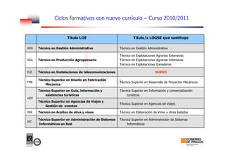 Ciclos formativos con nuevo currículo – Curso 2010/2011
Título LOE Título/s LOGSE que sustituye
ADG Técnico en Gestión Administrativa Técnico en Gestión Administrativa
AGA Técnico en Producción Agropecuaria
Técnico en Explotaciones Agrarias Extensivas
Técnico en Explotaciones Agrarias Intensivas
Técnico en Explotaciones Ganaderas
ELE Técnico en Instalaciones de telecomunicaciones NUEVO
FME
Técnico Superior en Diseño en Fabricación
Mecánica
Técnico Superior en Desarrollo de Proyectos Mecánicos
HOT
Técnico Superior en Guía, información y
asistencias turísticas
Técnico Superior en Información y comercialización
turísticas
Técnico Superior en Agencias de Viajes y
Gestión de eventos
Técnico Superior en Agencias de Viajes
INA Técnico en Aceites de oliva y vinos Técnico en Elaboración de Vinos y otras bebidas
IFC
Técnico Superior en Administración de Sistemas
Informáticos en Red
Técnico Superior en Administración de Sistemas
Informáticos
 