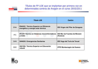 Títulos de FP LOE que se implantan por primera vez en
determinados centros de Aragón en el curso 2010/2011
Título LOE Centro
ENA
ENA301. Técnico Superior en Eficiencia
energética y energía solar térmica
IES Virgen del Pilar de Zaragoza
IFC
IFC201.Técnico en Sistemas microinformáticos
y redes
IES Mor de Fuentes de Monzón
(Huesca)
SAN SAN203. Emergencias Sanitarias IES Vega del Turia de Teruel
SSC
SSC302. Técnico Superior en Educación
infantil
IFPE Montearagón de Huesca
 